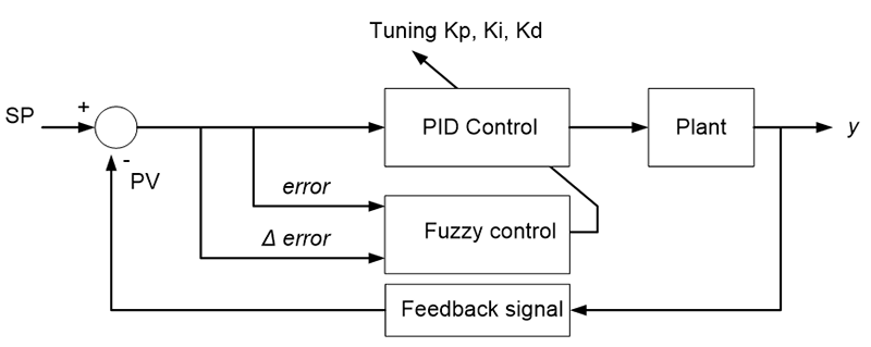 Auto deals tuning pid