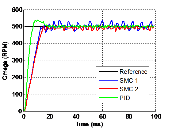 sliding mode control design in matlab simulink